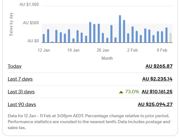 Usman's eBay store performance
